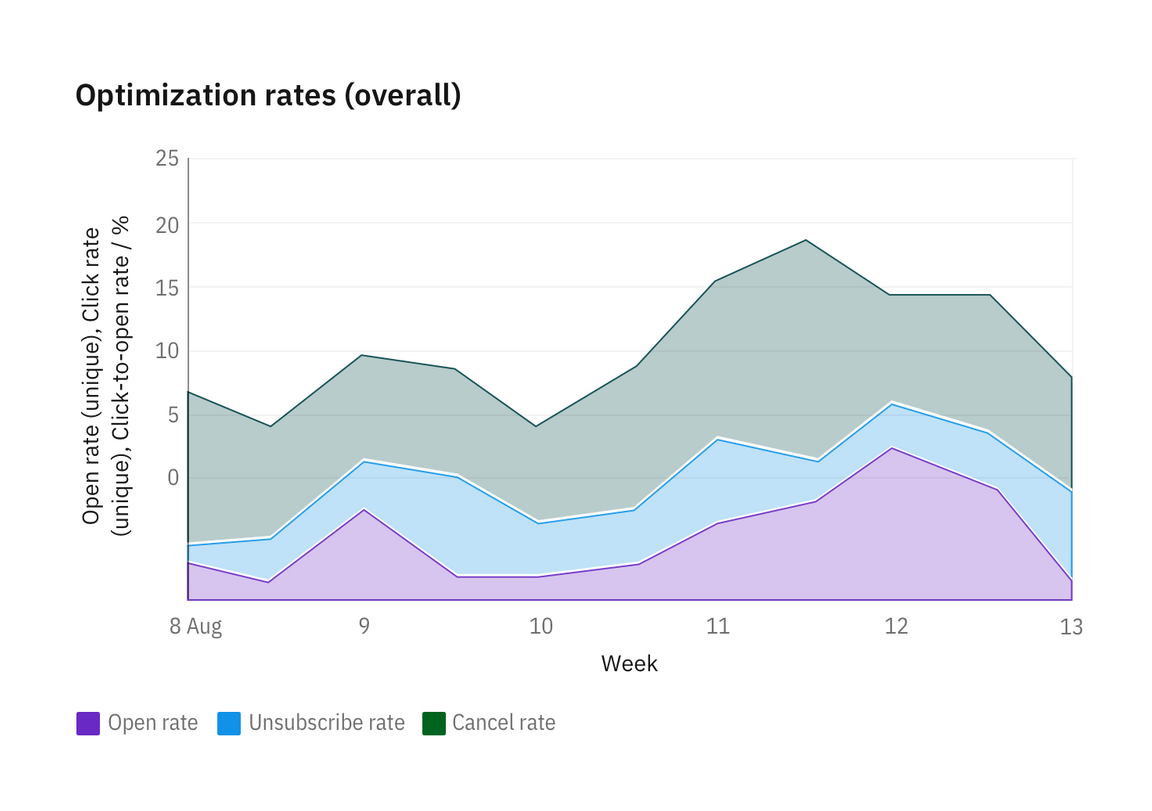 Horizontal bar chart